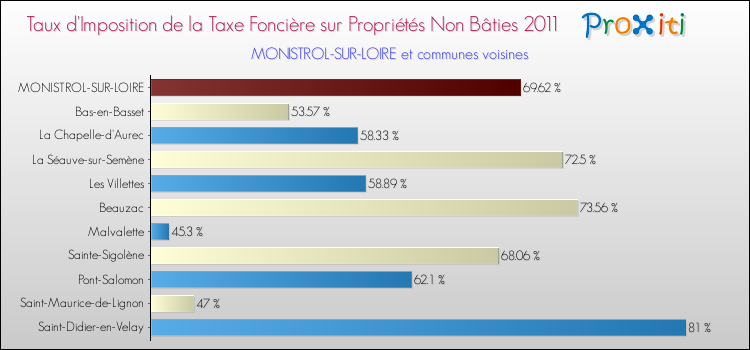 Taux d'imposition de la taxe foncière sur les immeubles et terrains non batis 2011 pour MONISTROL-SUR-LOIRE et les communes proches Comparaison des taux d'imposition de la taxe foncière sur les immeubles et terrains non batis 2011 pour MONISTROL-SUR-LOIRE et les communes voisines