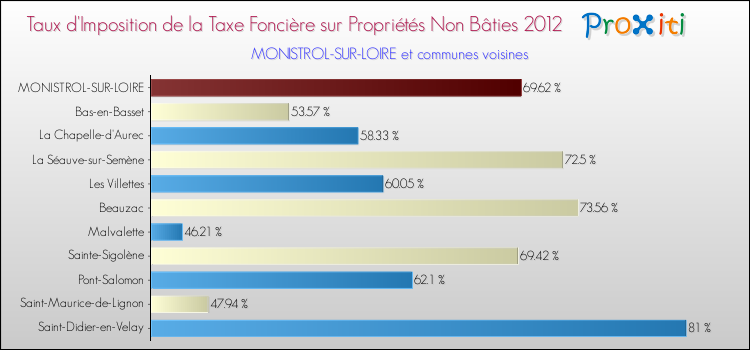 Taux d'imposition de la taxe foncière sur les immeubles et terrains non batis 2012 pour MONISTROL-SUR-LOIRE et les communes proches Comparaison des taux d'imposition de la taxe foncière sur les immeubles et terrains non batis 2012 pour MONISTROL-SUR-LOIRE et les communes voisines