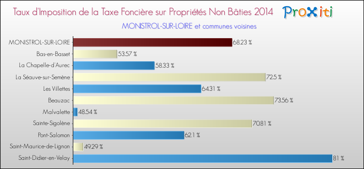 Taux d'imposition de la taxe foncière sur les immeubles et terrains non batis 2014 pour MONISTROL-SUR-LOIRE et les communes proches Comparaison des taux d'imposition de la taxe foncière sur les immeubles et terrains non batis 2014 pour MONISTROL-SUR-LOIRE et les communes voisines