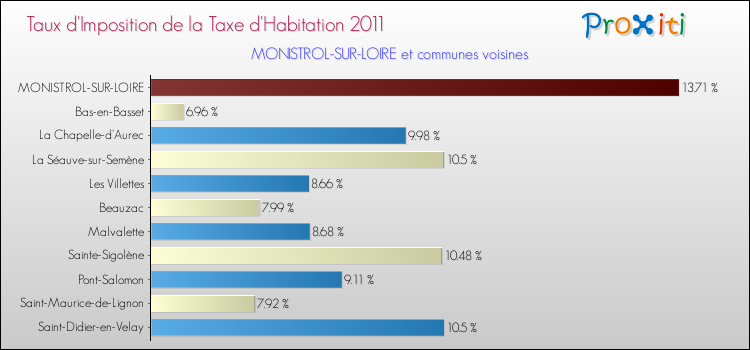 Taux d'imposition de la taxe d'habitation 2011 pour MONISTROL-SUR-LOIRE et les communes proches Comparaison des taux d'imposition de la taxe d'habitation 2011 pour MONISTROL-SUR-LOIRE et les communes voisines