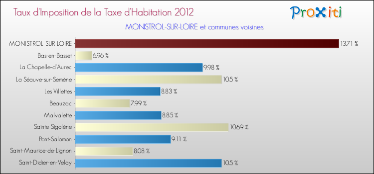 Taux d'imposition de la taxe d'habitation 2012 pour MONISTROL-SUR-LOIRE et les communes proches Comparaison des taux d'imposition de la taxe d'habitation 2012 pour MONISTROL-SUR-LOIRE et les communes voisines