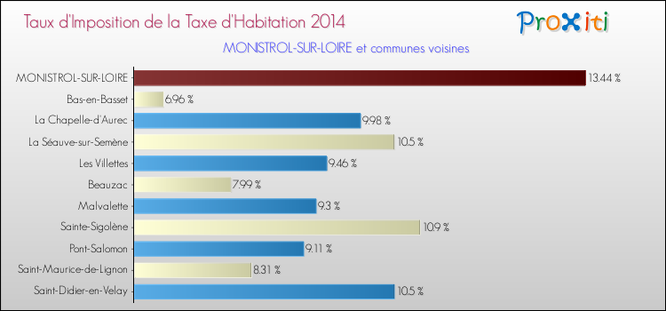 Taux d'imposition de la taxe d'habitation 2014 pour MONISTROL-SUR-LOIRE et les communes proches Comparaison des taux d'imposition de la taxe d'habitation 2014 pour MONISTROL-SUR-LOIRE et les communes voisines