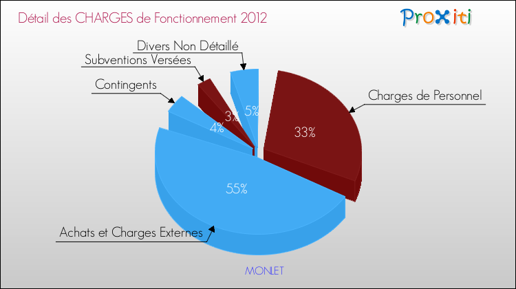 Décomposition des Charges de Fonctionnement 2012 de la commune de MONLET Charges de Fonctionnement 2012 pour la commune de MONLET