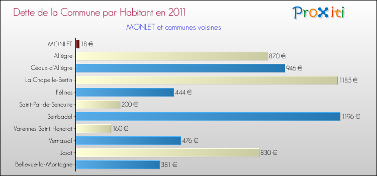Dette par habitant de la commune en 2011 pour MONLET et les communes proches Comparaison de la dette par habitant de la commune en 2011 pour MONLET et les communes voisines