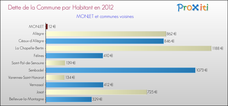 Dette par habitant de la commune en 2012 pour MONLET et les communes proches Comparaison de la dette par habitant de la commune en 2012 pour MONLET et les communes voisines