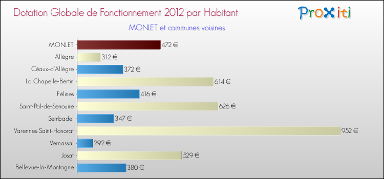 Montant des dotations globales de fonctionnement DGF par Habitant pour MONLET et les communes proches Comparaison des des dotations globales de fonctionnement DGF par habitant pour MONLET et les communes voisines