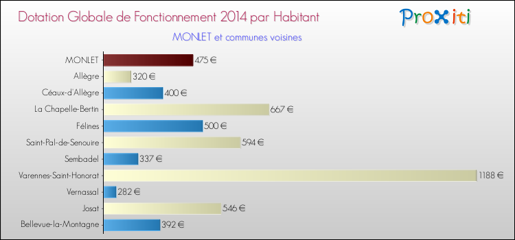 Montant des dotations globales de fonctionnement DGF par Habitant pour MONLET et les communes proches en 2014. Comparaison des des dotations globales de fonctionnement DGF par habitant pour MONLET et les communes voisines en 2014.