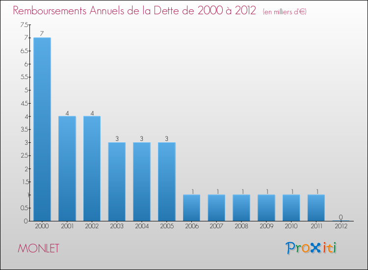 Evolution de l'annuité de la dette pour la commune de MONLET de 2000 à 2012 Annuités de la dette pour MONLET de 2000 à 2012
