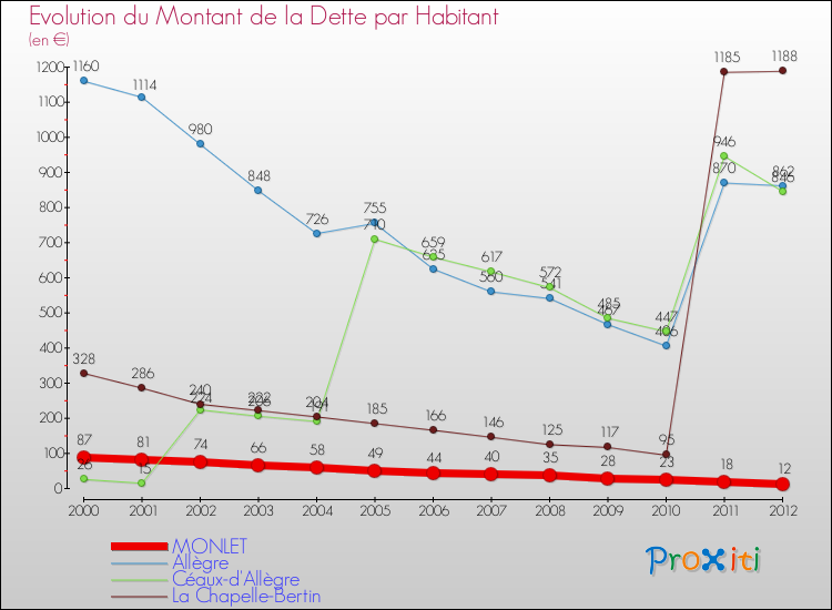 Evolution de la dette par habitant pour la commune de MONLET et les communes proches de 2000 à 2012 Comparaison de la dette par habitant pour MONLET et les communes voisines de 2000 à 2012