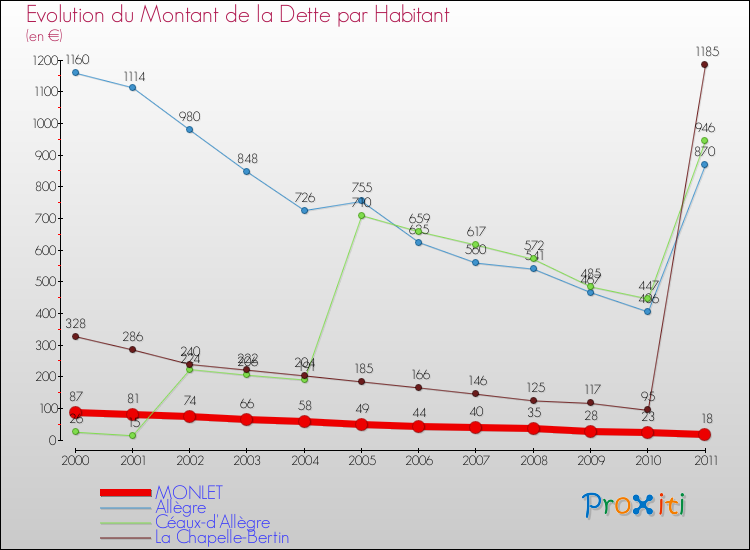 Evolution de la dette par habitant pour la commune de MONLET et les communes proches Comparaison de la dette par habitant pour MONLET et les communes voisines