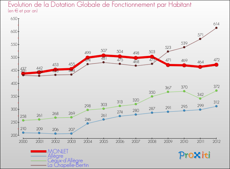 Evolution et montant de la dotation globale de fonctionnement par Habitant pour MONLET et les communes proches Comparaison des dotations globales de fonctionnement par habitant pour MONLET et les communes voisines