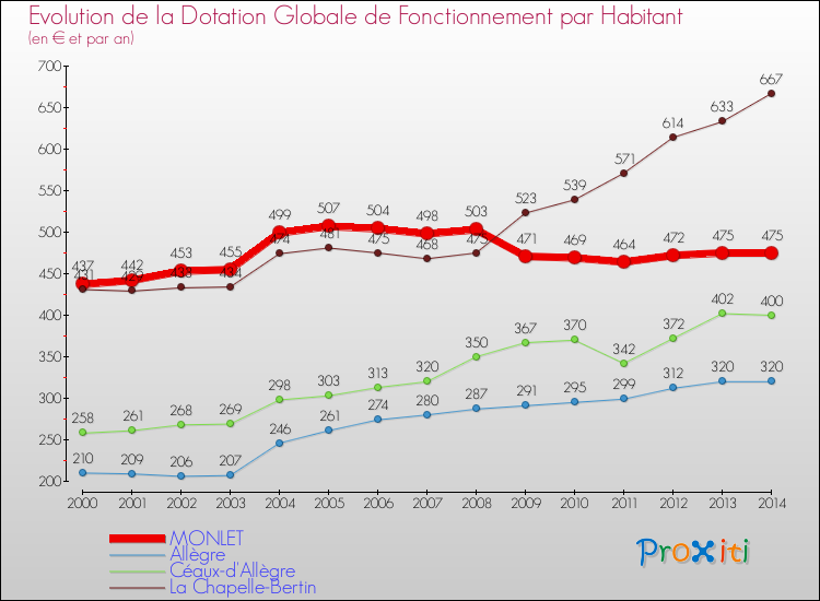 Evolution et montant de la dotation globale de fonctionnement par Habitant pour MONLET et les communes proches de 2000 à 2014. Comparaison des dotations globales de fonctionnement par habitant pour MONLET et les communes voisines de 2000 à 2014.