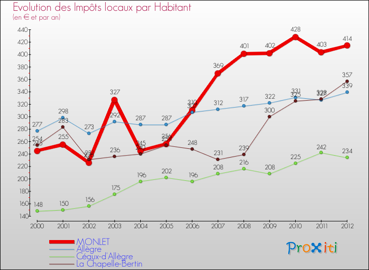 Evolution et montant des impôts locaux par Habitant pour MONLET et les communes proches Comparaison des impôts locaux par habitant pour MONLET et les communes voisines