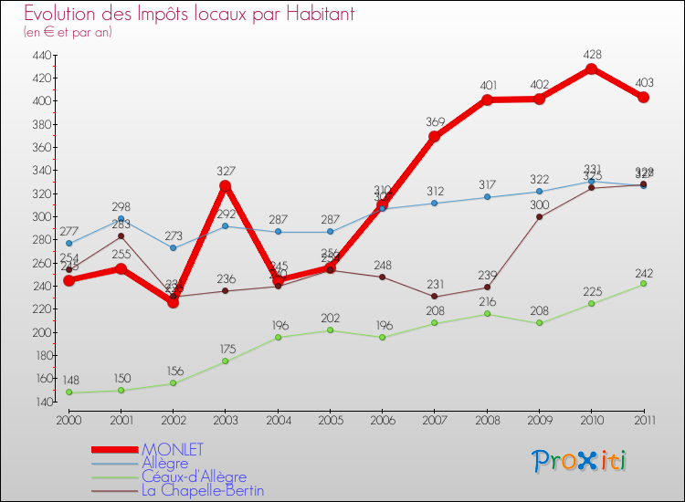 Evolution et montant des impôts locaux par Habitant pour MONLET et les communes proches Comparaison des impôts locaux par habitant pour MONLET et les communes voisines