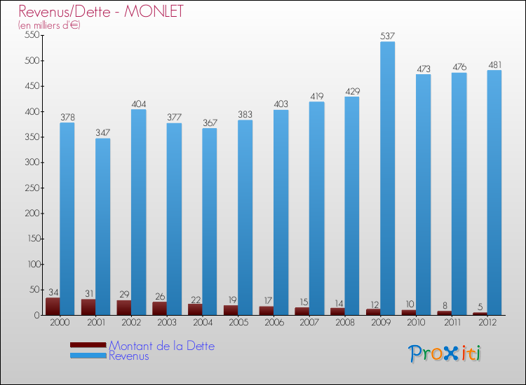 Evolution comparée de la dette et des revenus pour la commune de MONLET de 2000 à 2012 Comparaison de la dette et des revenus pour MONLET de 2000 à 2012