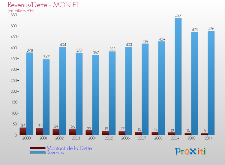 Evolution comparée de la dette et des revenus pour la commune de MONLET de 2000 à 2011 Comparaison de la dette et des revenus pour MONLET de 2000 à 2011