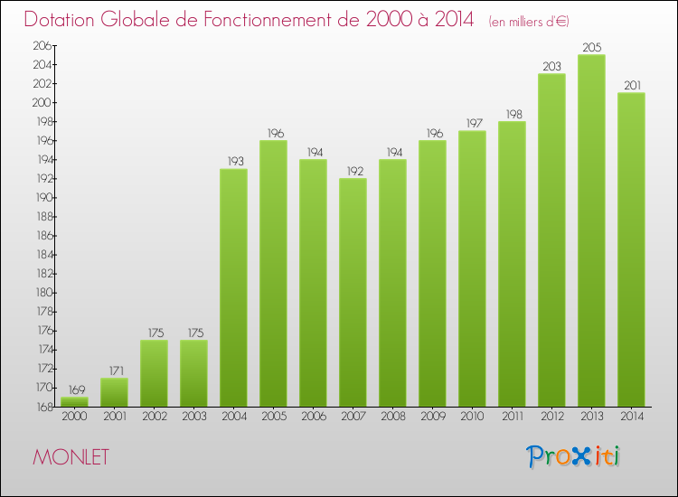 Evolution du montant de la Dotation Globale de Fonctionnement pour la commune de MONLET de 2000 à 2014 Evolution du montant de la Dotation Globale de Fonctionnement pour MONLET de 2000 à 2014