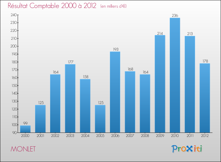 Evolution du résultat comptable pour la commune de MONLET de 2000 à 2012 Evolution du résultat comptable pour MONLET de 2000 à 2012
