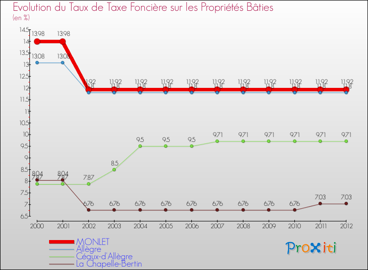 Evolution du taux de la taxe foncière sur le bati pour MONLET et les communes proches de 2000 à 2012 Comparaison des taux de taxe foncière sur le bati pour MONLET et les communes voisines de 2000 à 2012