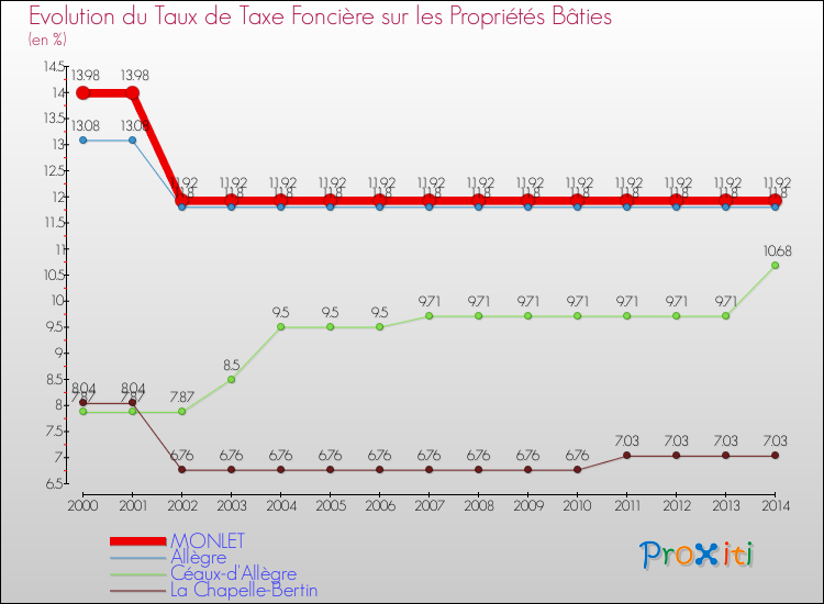 Evolution du taux de la taxe foncière sur le bati pour MONLET et les communes proches de 2000 à 2014 Comparaison des taux de taxe foncière sur le bati pour MONLET et les communes voisines de 2000 à 2014