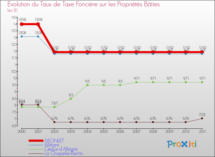 Evolution du taux de la taxe foncière sur le bati pour MONLET et les communes proches Comparaison des taux de taxe foncière sur le bati pour MONLET et les communes voisines