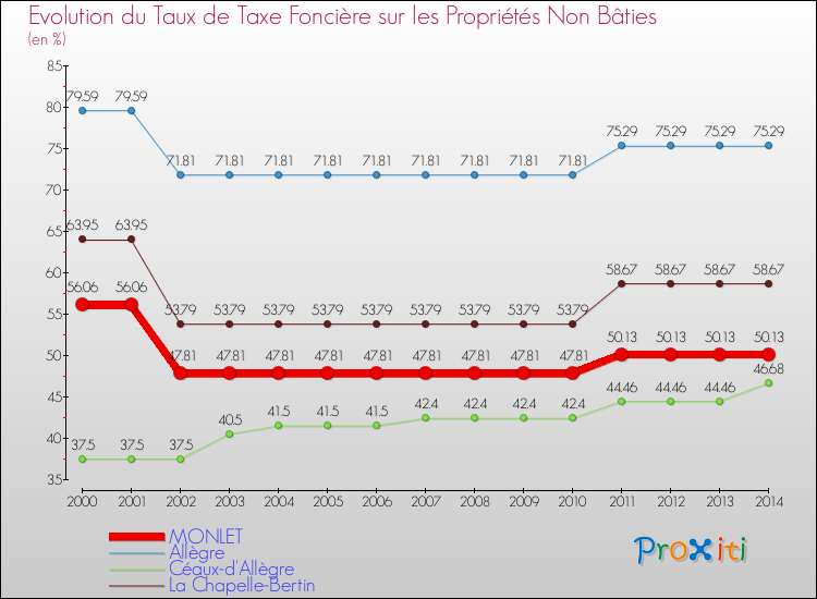 Evolution du taux de la taxe foncière sur les immeubles et terrains non batis pour MONLET et les communes proches de 2000 à 2014 Comparaison des taux de la taxe foncière sur les immeubles et terrains non batis pour MONLET et les communes voisines de 2000 à 2014