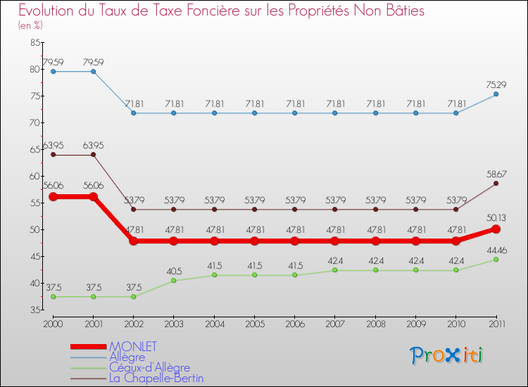 Evolution du taux de la taxe foncière sur les immeubles et terrains non batis pour MONLET et les communes proches Comparaison des taux de la taxe foncière sur les immeubles et terrains non batis pour MONLET et les communes voisines