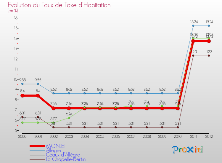Evolution du taux de la taxe d'habitation pour MONLET et les communes proches Comparaison des taux de la taxe d'habitation pour MONLET et les communes voisines