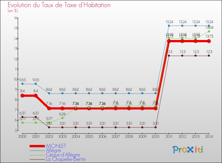 Evolution du taux de la taxe d'habitation pour MONLET et les communes proches de 2000 à 2014 Comparaison des taux de la taxe d'habitation pour MONLET et les communes voisines de 2000 à 2014