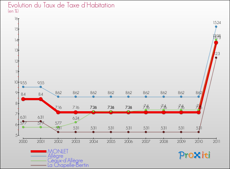 Evolution du taux de la taxe d'habitation pour MONLET et les communes proches Comparaison des taux de la taxe d'habitation pour MONLET et les communes voisines