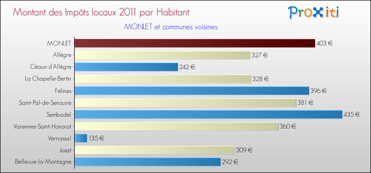 Montant des impôts locaux par Habitant pour MONLET et les communes proches Comparaison des impôts locaux par habitant pour MONLET et les communes voisines