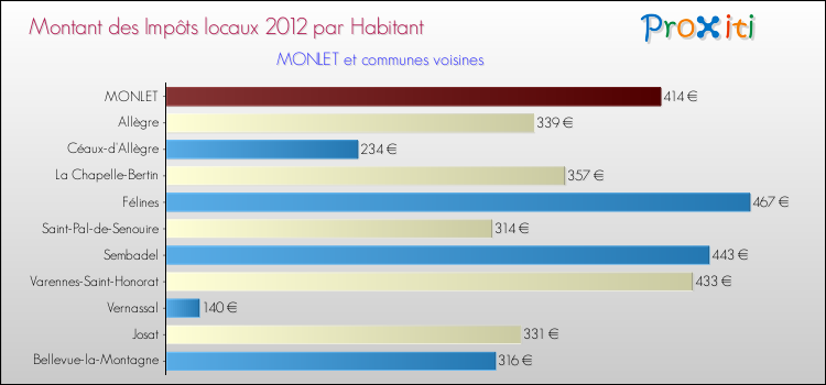 Montant des impôts locaux par Habitant pour MONLET et les communes proches Comparaison des impôts locaux par habitant pour MONLET et les communes voisines