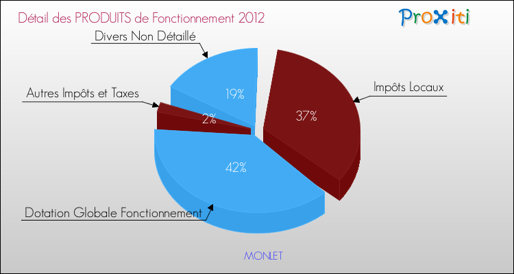Décomposition du Budget de Fonctionnement 2012 de la commune de MONLET Budget de Fonctionnement 2012 pour la commune de MONLET
