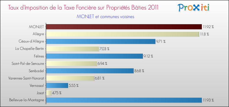 Taux d'imposition de la taxe foncière sur le bati 2011 pour MONLET et les communes proches Comparaison des taux d'imposition de la taxe foncière sur le bati 2011 pour MONLET et les communes voisines