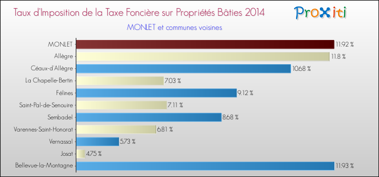 Taux d'imposition de la taxe foncière sur le bati 2014 pour MONLET et les communes proches Comparaison des taux d'imposition de la taxe foncière sur le bati 2014 pour MONLET et les communes voisines