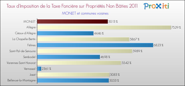 Taux d'imposition de la taxe foncière sur les immeubles et terrains non batis 2011 pour MONLET et les communes proches Comparaison des taux d'imposition de la taxe foncière sur les immeubles et terrains non batis 2011 pour MONLET et les communes voisines