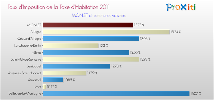 Taux d'imposition de la taxe d'habitation 2011 pour MONLET et les communes proches Comparaison des taux d'imposition de la taxe d'habitation 2011 pour MONLET et les communes voisines