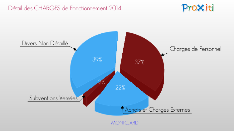 Décomposition des Charges de Fonctionnement 2014 de la commune de MONTCLARD Charges de Fonctionnement 2014 pour la commune de MONTCLARD