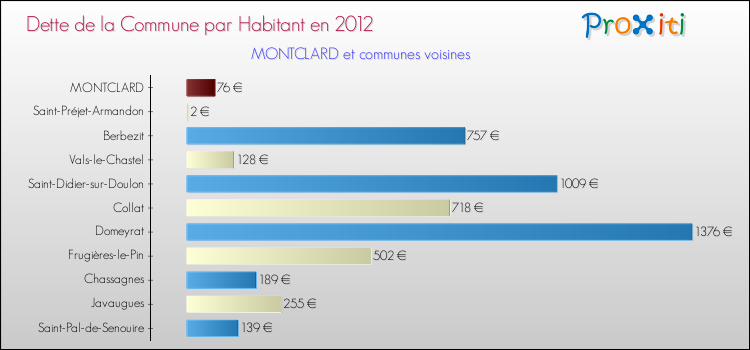 Dette par habitant de la commune en 2012 pour MONTCLARD et les communes proches Comparaison de la dette par habitant de la commune en 2012 pour MONTCLARD et les communes voisines