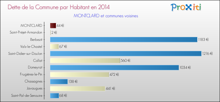 Dette par habitant de la commune en 2014 pour MONTCLARD et les communes proches Comparaison de la dette par habitant de la commune en 2014 pour MONTCLARD et les communes voisines