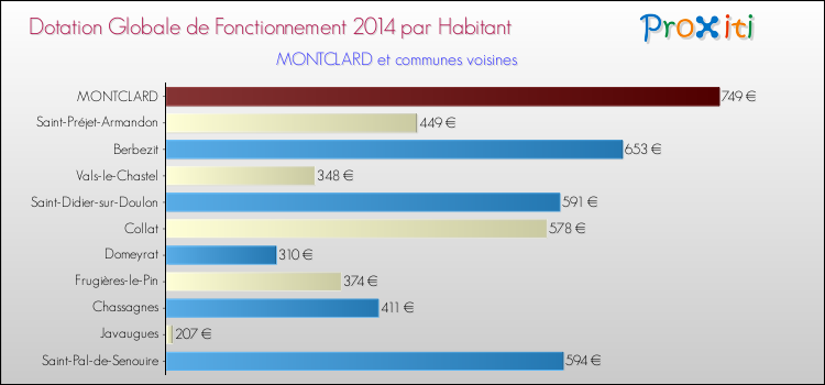 Montant des dotations globales de fonctionnement DGF par Habitant pour MONTCLARD et les communes proches en 2014. Comparaison des des dotations globales de fonctionnement DGF par habitant pour MONTCLARD et les communes voisines en 2014.