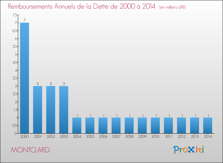 Evolution de l'annuité de la dette pour la commune de MONTCLARD de 2000 à 2014 Annuités de la dette pour MONTCLARD de 2000 à 2014