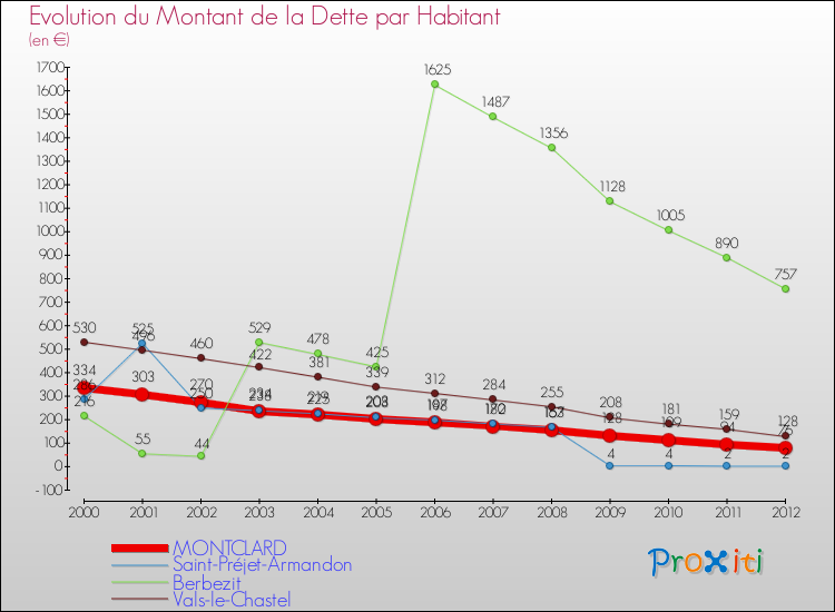 Evolution de la dette par habitant pour la commune de MONTCLARD et les communes proches de 2000 à 2012 Comparaison de la dette par habitant pour MONTCLARD et les communes voisines de 2000 à 2012