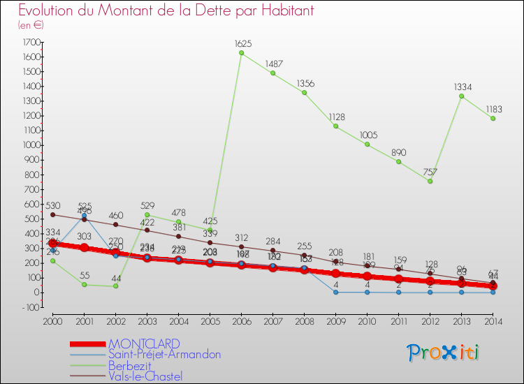 Evolution de la dette par habitant pour la commune de MONTCLARD et les communes proches de 2000 à 2014 Comparaison de la dette par habitant pour MONTCLARD et les communes voisines de 2000 à 2014