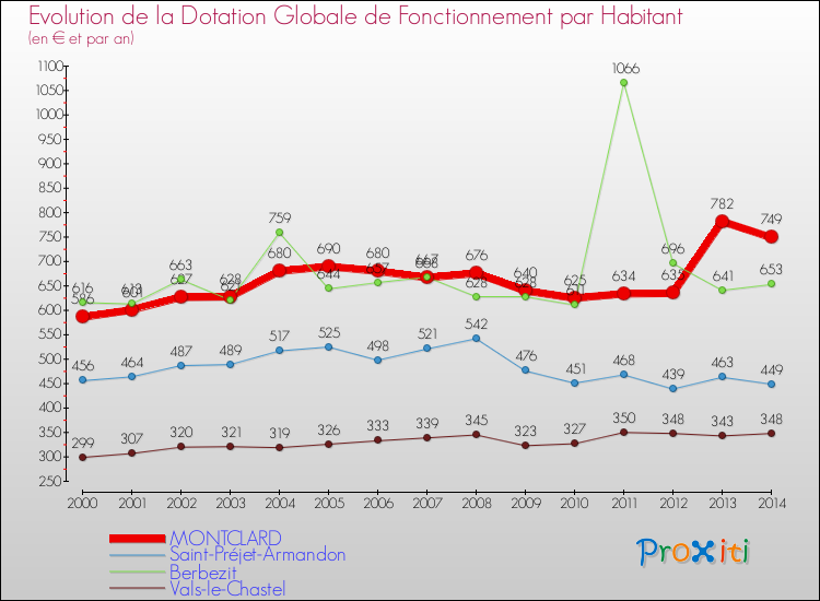 Evolution et montant de la dotation globale de fonctionnement par Habitant pour MONTCLARD et les communes proches de 2000 à 2014. Comparaison des dotations globales de fonctionnement par habitant pour MONTCLARD et les communes voisines de 2000 à 2014.