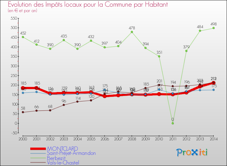 Evolution et montant des impôts locaux par Habitant pour MONTCLARD et les communes proches de 2000 à 2014 Comparaison des impôts locaux par habitant pour MONTCLARD et les communes voisines de 2000 à 2014