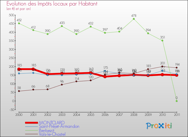 Evolution et montant des impôts locaux par Habitant pour MONTCLARD et les communes proches Comparaison des impôts locaux par habitant pour MONTCLARD et les communes voisines