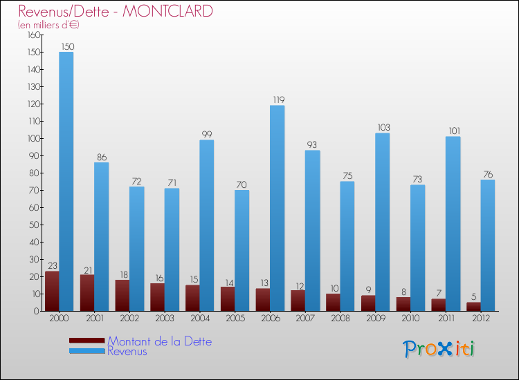 Evolution comparée de la dette et des revenus pour la commune de MONTCLARD de 2000 à 2012 Comparaison de la dette et des revenus pour MONTCLARD de 2000 à 2012