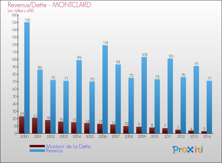 Evolution comparée de la dette et des revenus pour la commune de MONTCLARD de 2000 à 2014 Comparaison de la dette et des revenus pour MONTCLARD de 2000 à 2014