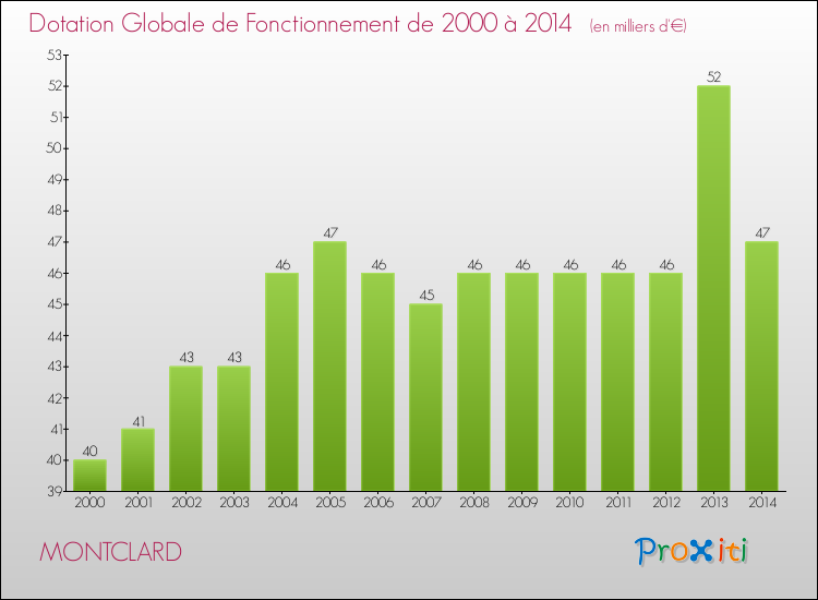 Evolution du montant de la Dotation Globale de Fonctionnement pour la commune de MONTCLARD de 2000 à 2014 Evolution du montant de la Dotation Globale de Fonctionnement pour MONTCLARD de 2000 à 2014